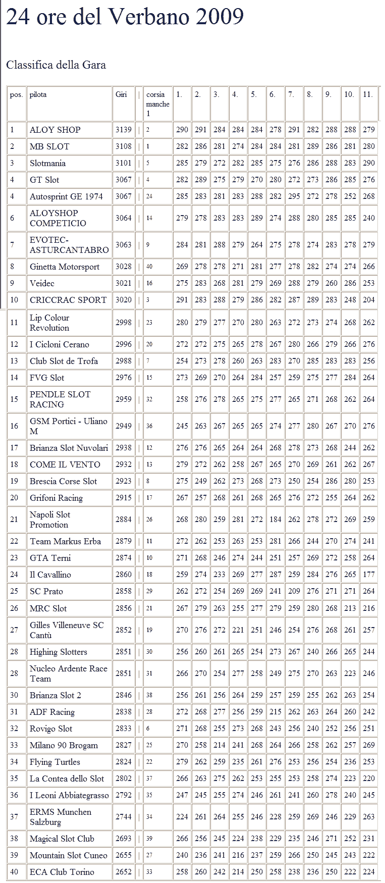 classifica