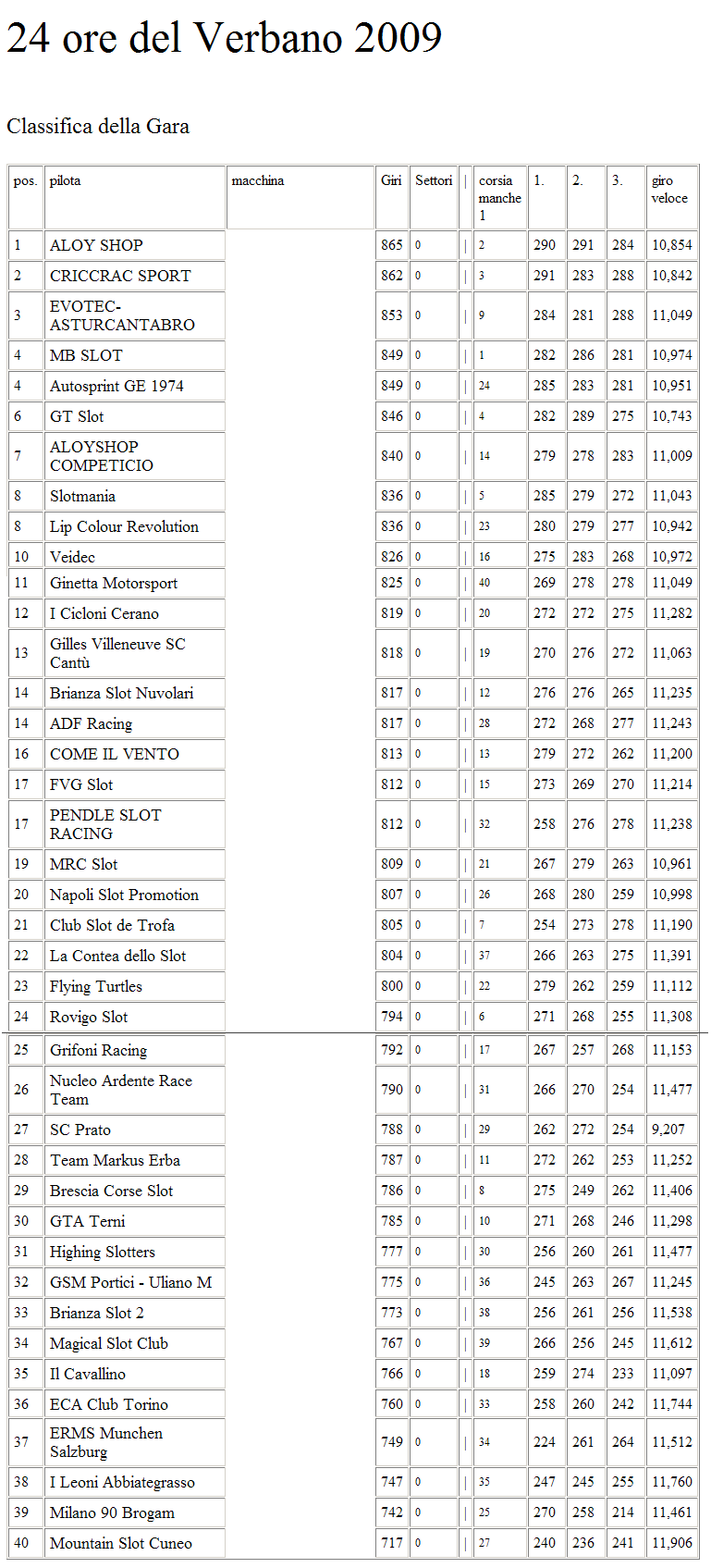 classifica