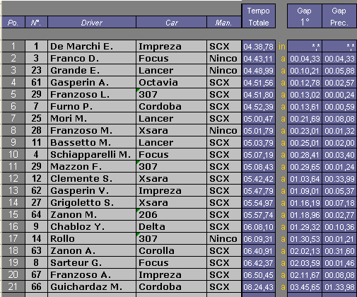 classifica