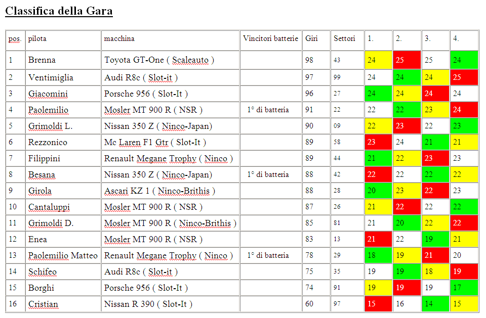 classifica gara