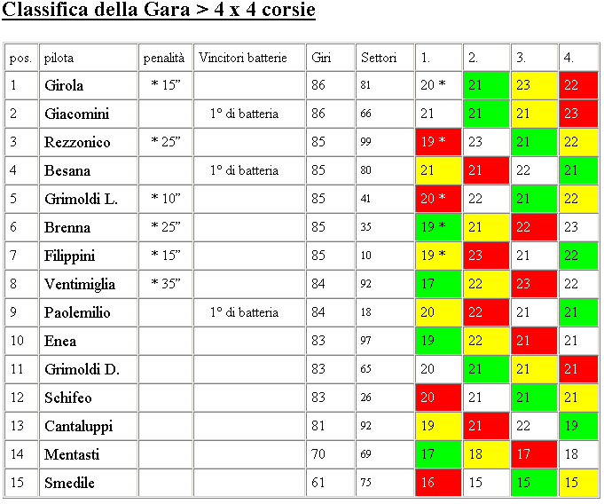 classifica