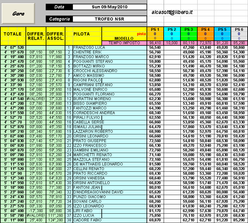 classifica