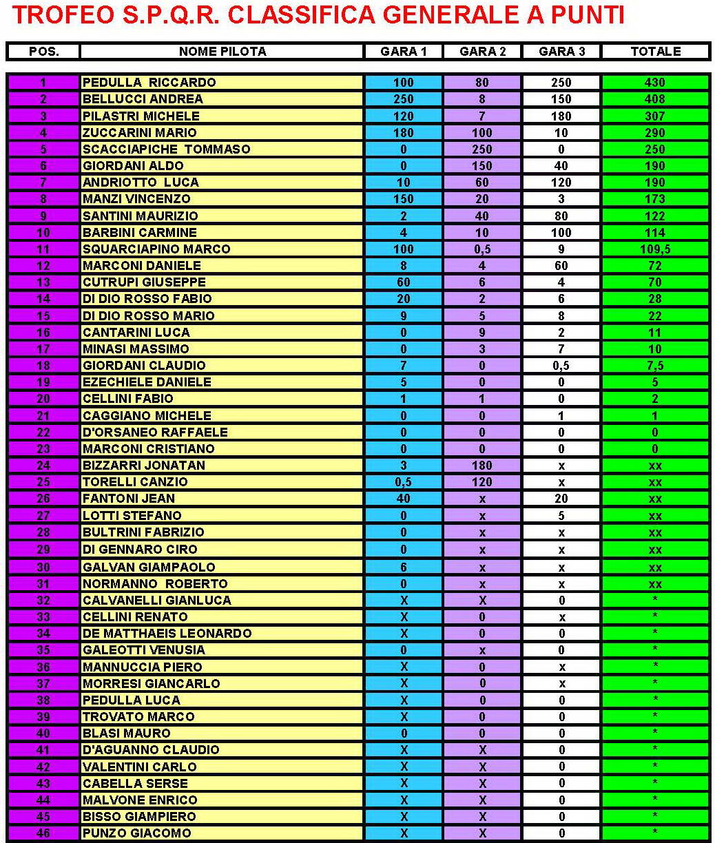 classifica