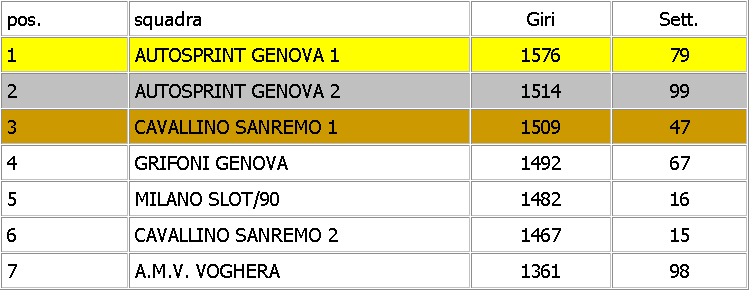 CLASSIFICA FINALE