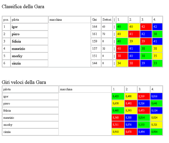 classifica