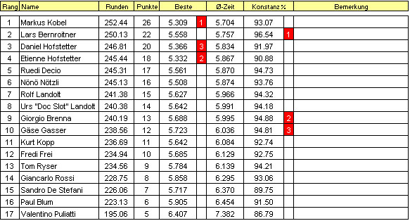 classifica