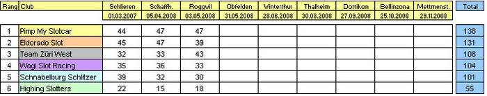 classifica
