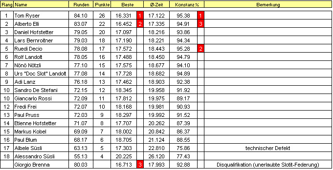 campionato svizzero 1:32