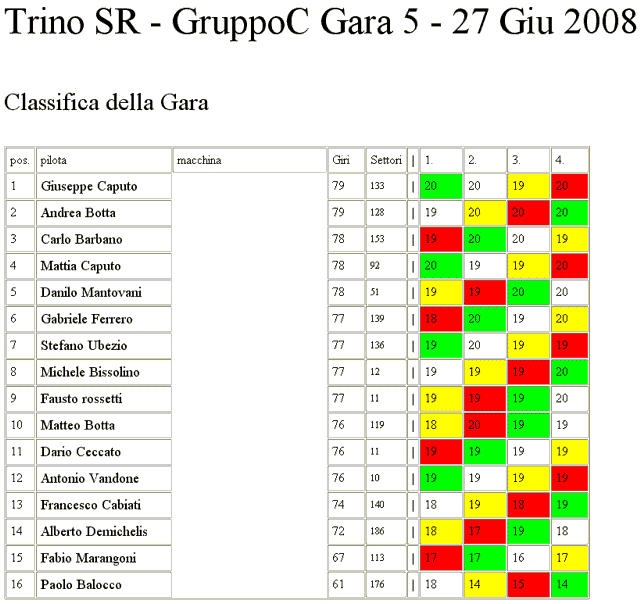 GRUPPO C AL TRINO