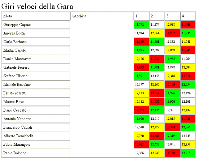 GRUPPO C AL TRINO