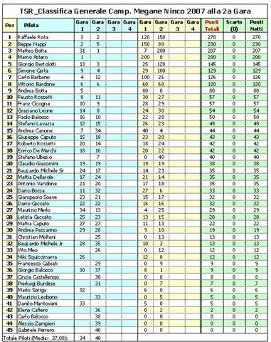 classifica tsr renault megane