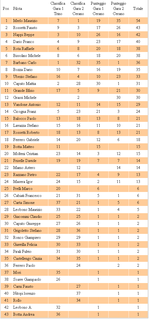 classifica