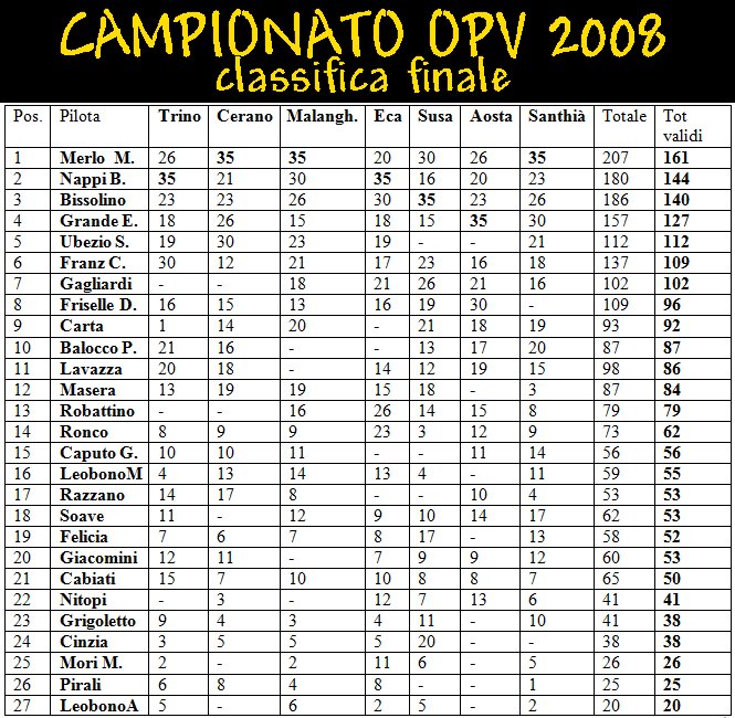 campionato opv 2008