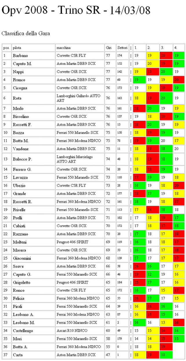 classifica