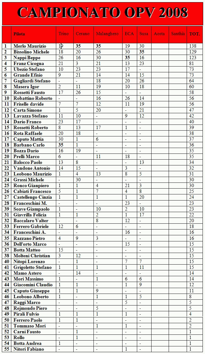 campionato opv susa