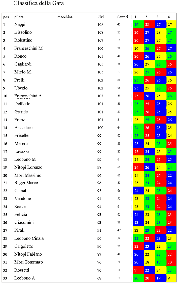classifica gara