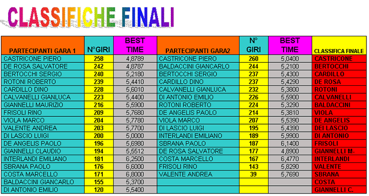 classifica