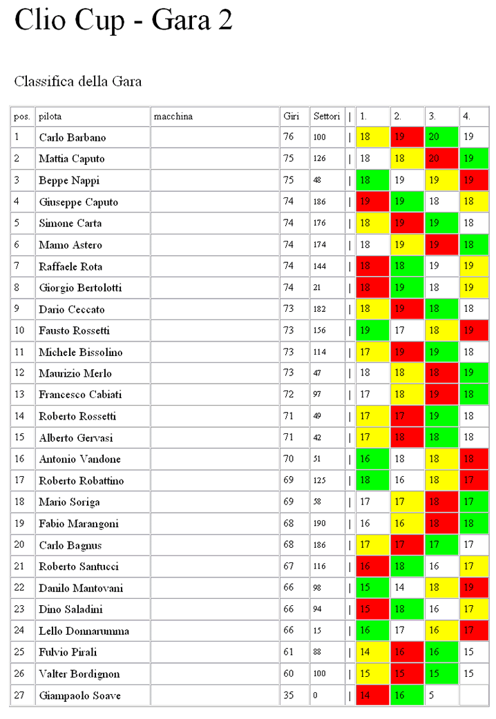 classifica
