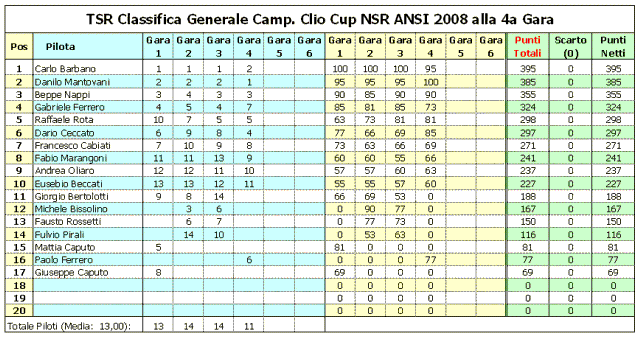 clio ansi gara 4