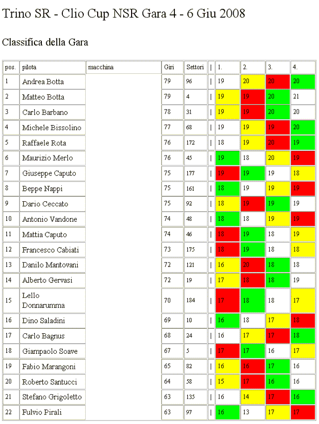 classifica