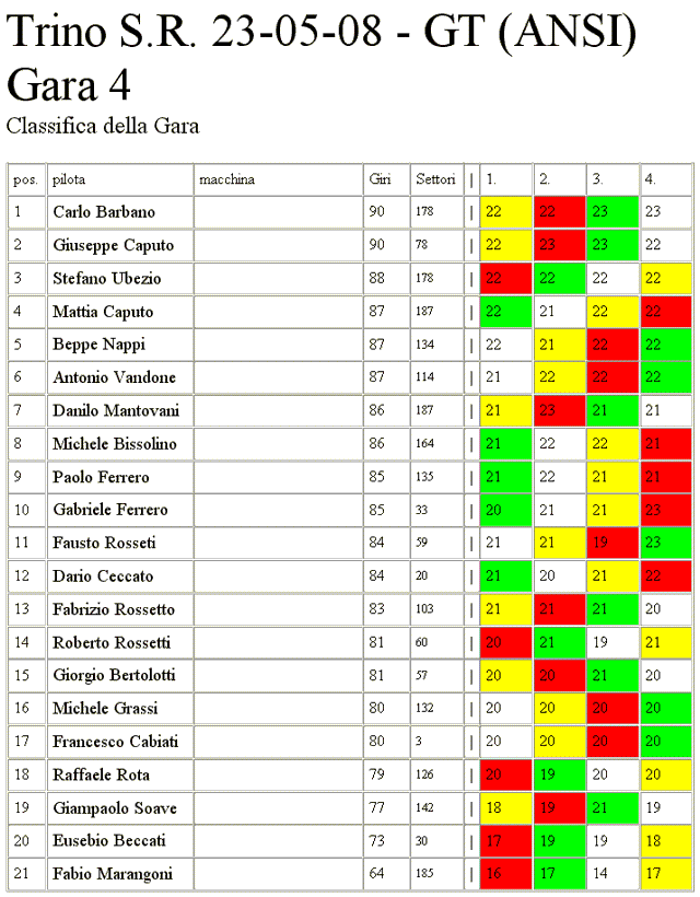 classifica